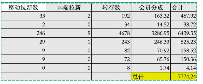 夸克拉新全新玩法思路，2张图片发抖音46w播放，夸克拉新到手7700+，3385字完整教程附上【付费文章】-阿俊淘金