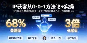 IP获客从0-1方法论+实操，68%精准线索来自长尾词，按客户高频问题写内容，线索量翻3倍-阿俊淘金